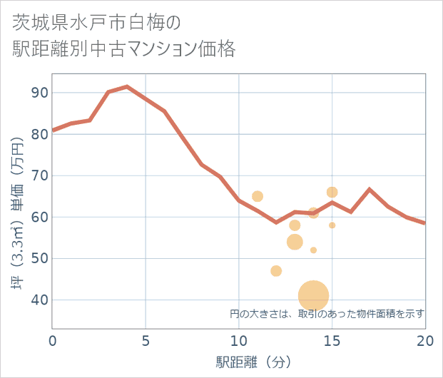 茨城県水戸市白梅の徒歩距離別の中古マンション坪単価