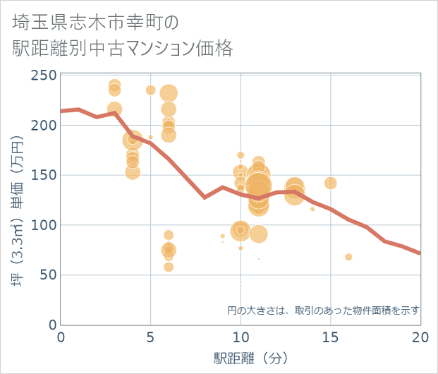 埼玉県志木市幸町の徒歩距離別の中古マンション坪単価