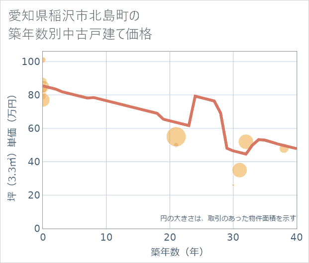 愛知県稲沢市北島町の築年数別の中古戸建て坪単価