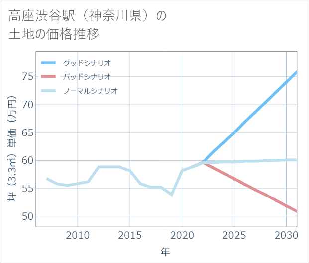 高座渋谷駅(神奈川県)の土地価格推移