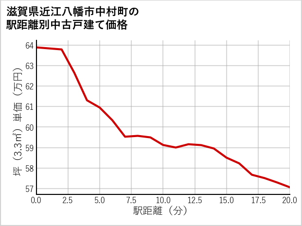 滋賀県近江八幡市中村町の徒歩距離別の中古戸建て坪単価
