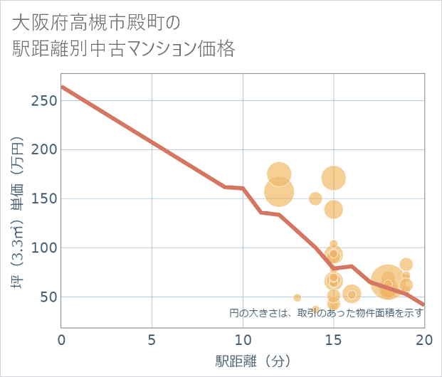 大阪府高槻市殿町の徒歩距離別の中古マンション坪単価