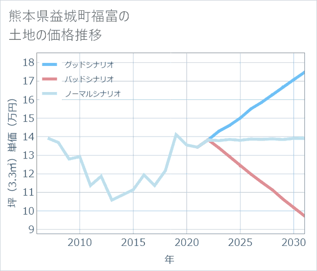 熊本県益城町福富の土地価格推移