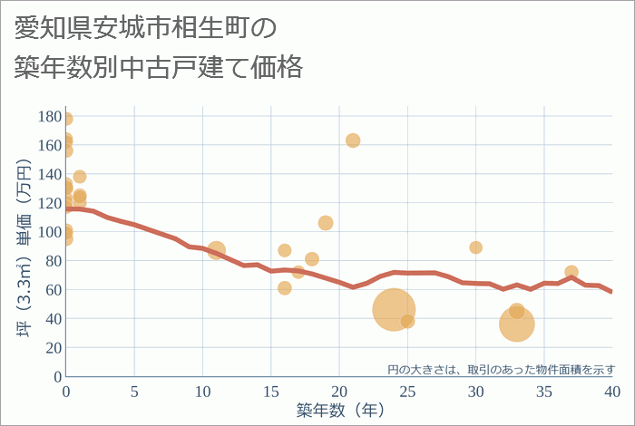 愛知県安城市相生町の築年数別の中古戸建て坪単価