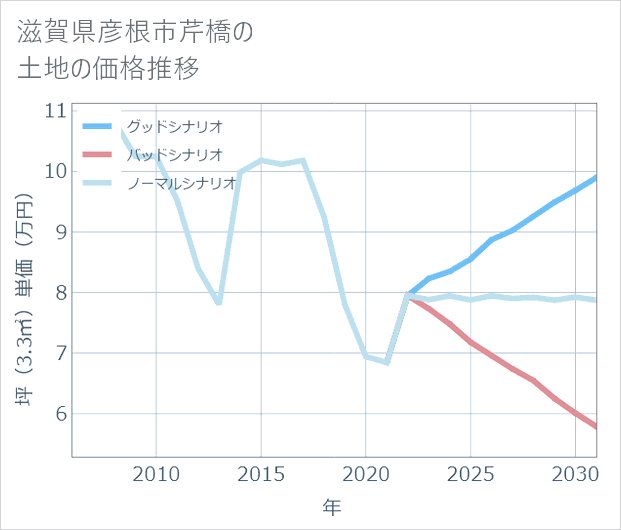 滋賀県彦根市芹橋の土地価格推移