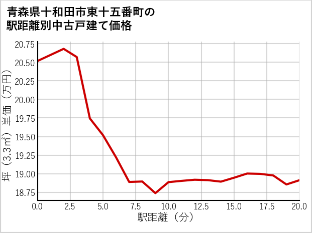 青森県十和田市東十五番町の徒歩距離別の中古戸建て坪単価