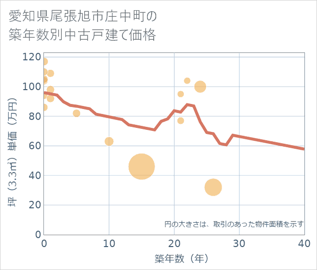 愛知県尾張旭市庄中町の築年数別の中古戸建て坪単価