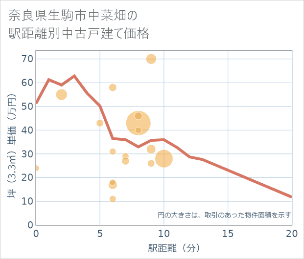 奈良県生駒市中菜畑の徒歩距離別の中古戸建て坪単価