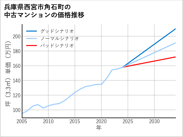 兵庫県西宮市角石町の中古マンション価格推移