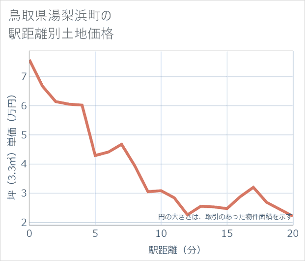 鳥取県湯梨浜町の徒歩距離別の土地坪単価