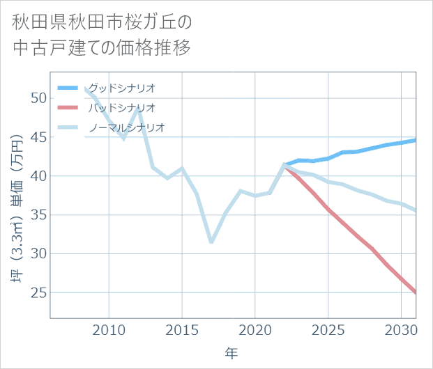 秋田県秋田市桜ガ丘の中古戸建て価格推移