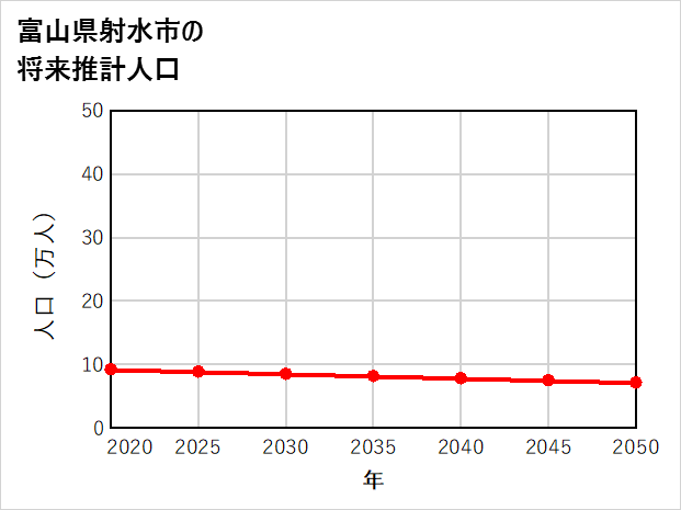 射水市の将来推計人口