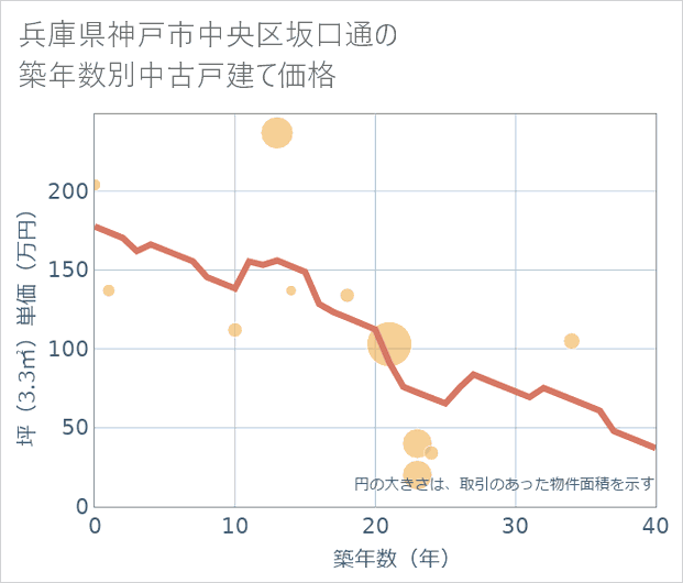 兵庫県神戸市中央区坂口通の築年数別の中古戸建て坪単価
