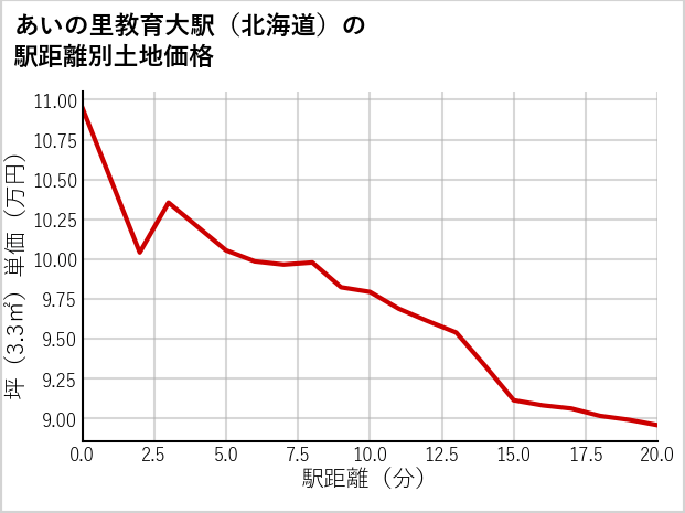 あいの里教育大駅（北海道）の徒歩距離別の土地坪単価
