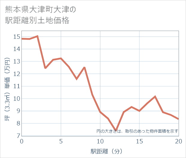 熊本県大津町大津の徒歩距離別の土地坪単価