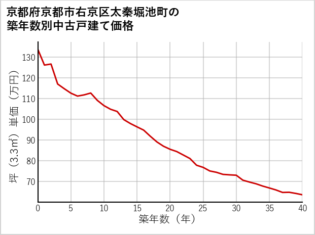 京都府京都市右京区太秦堀池町の築年数別の中古戸建て坪単価