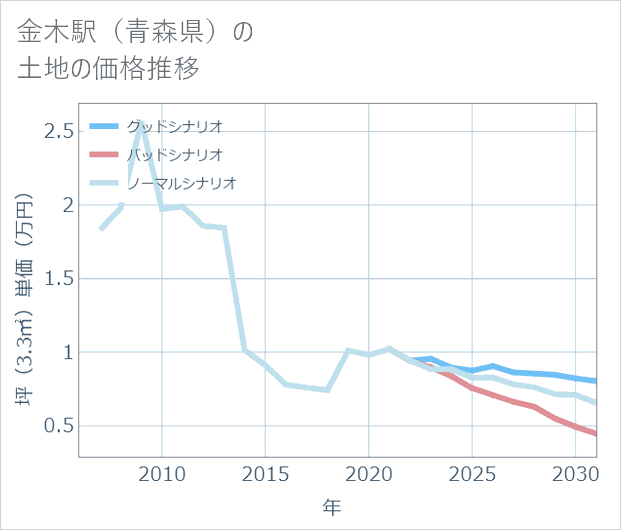 金木駅(青森県)の土地価格推移