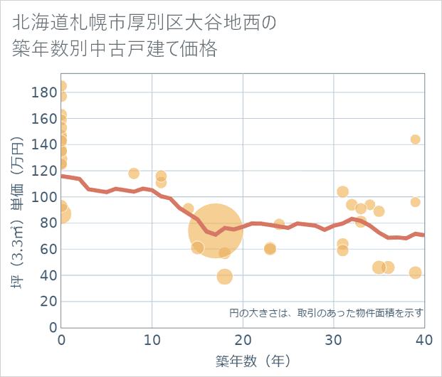 北海道札幌市厚別区大谷地西の築年数別の中古戸建て坪単価