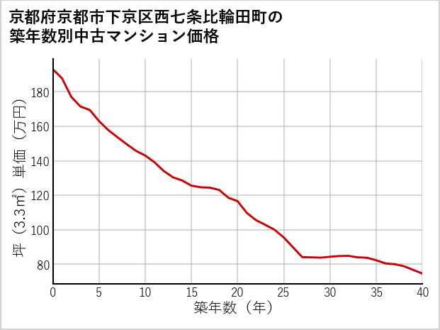 京都府京都市下京区西七条比輪田町の築年数別の中古マンション坪単価