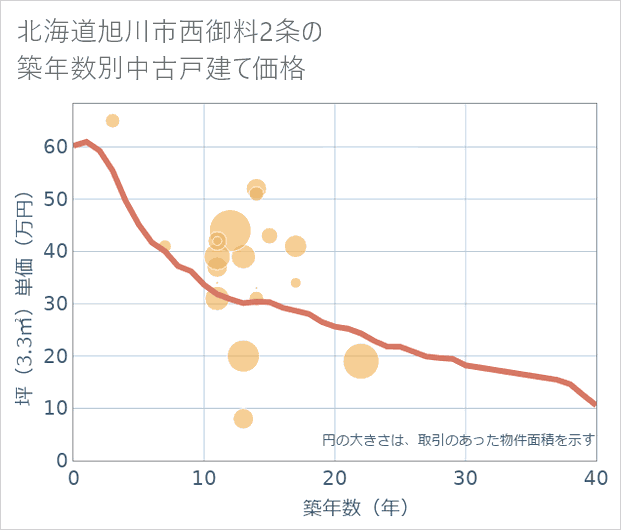 北海道旭川市西御料2条の築年数別の中古戸建て坪単価