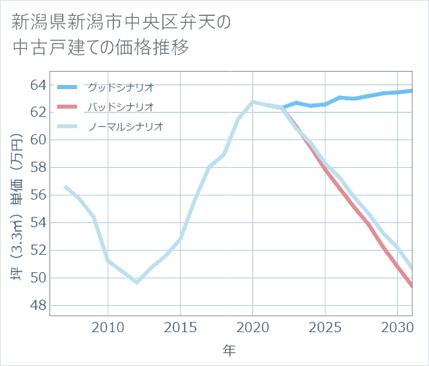 新潟県新潟市中央区弁天の中古戸建て価格推移
