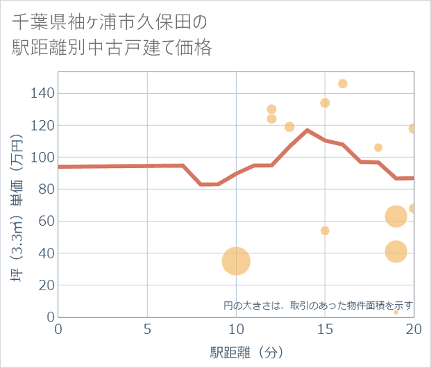 千葉県袖ケ浦市久保田の徒歩距離別の中古戸建て坪単価