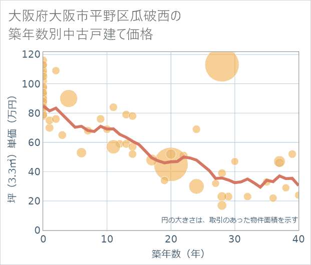 大阪府大阪市平野区瓜破西の築年数別の中古戸建て坪単価