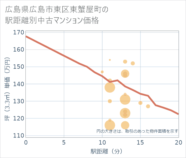 広島県広島市東区東蟹屋町の徒歩距離別の中古マンション坪単価