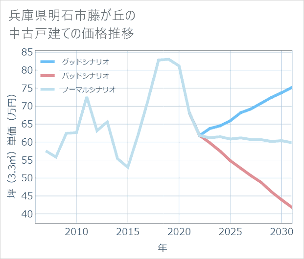 兵庫県明石市藤が丘の中古戸建て価格推移