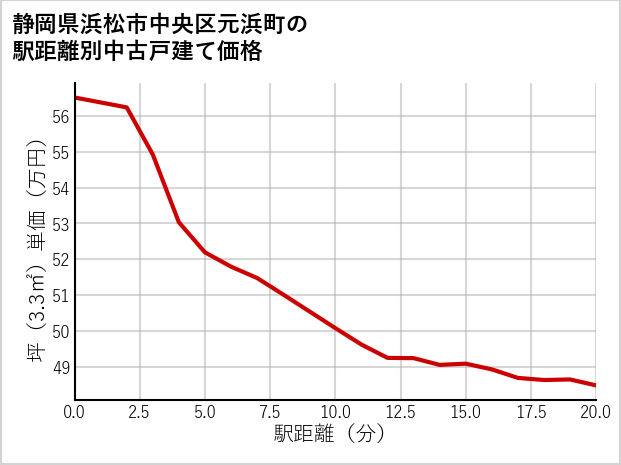 静岡県浜松市中央区元浜町の徒歩距離別の中古戸建て坪単価