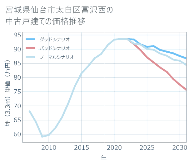 宮城県仙台市太白区富沢西の中古戸建て価格推移