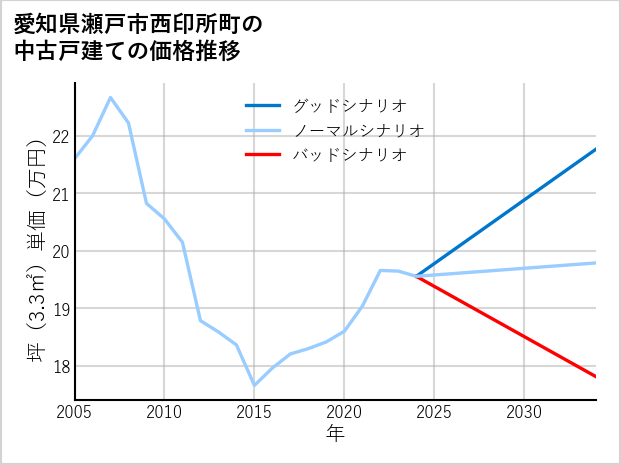 愛知県瀬戸市西印所町の中古戸建て価格推移