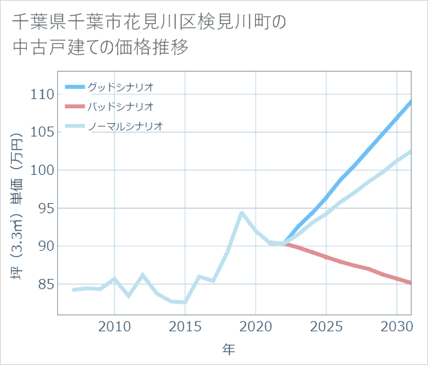 千葉県千葉市花見川区検見川町の中古戸建て価格推移
