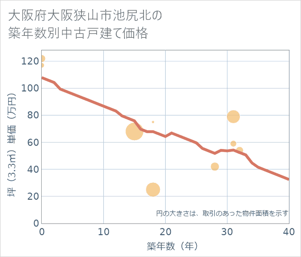 大阪府大阪狭山市池尻北の築年数別の中古戸建て坪単価