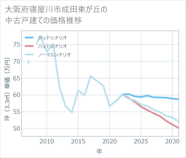 大阪府寝屋川市成田東が丘の中古戸建て価格推移