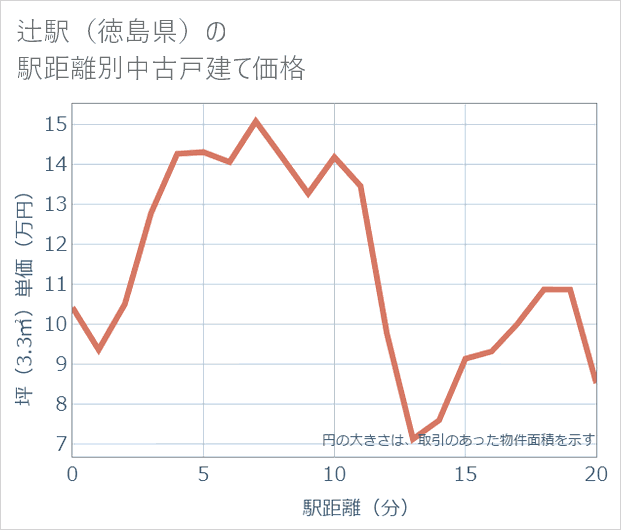 辻駅(徳島県)の徒歩距離別の中古戸建て坪単価