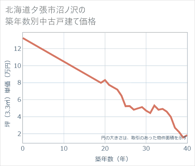 北海道夕張市沼ノ沢の築年数別の中古戸建て坪単価