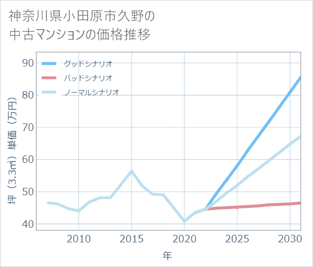 神奈川県小田原市久野の中古マンション価格推移