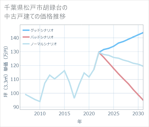 千葉県松戸市胡録台の中古戸建て価格推移