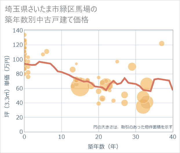 埼玉県さいたま市緑区馬場の築年数別の中古戸建て坪単価
