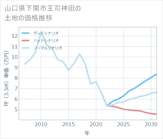 山口県下関市王司神田の土地価格推移