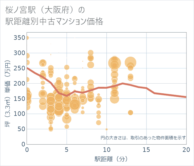 桜ノ宮駅(大阪府)の徒歩距離別の中古マンション坪単価