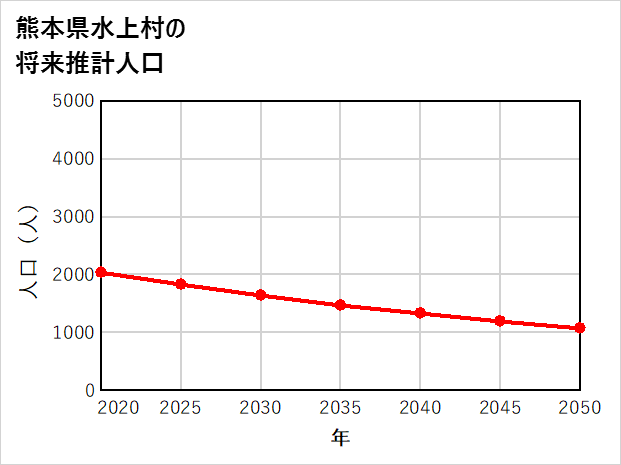水上村の将来推計人口