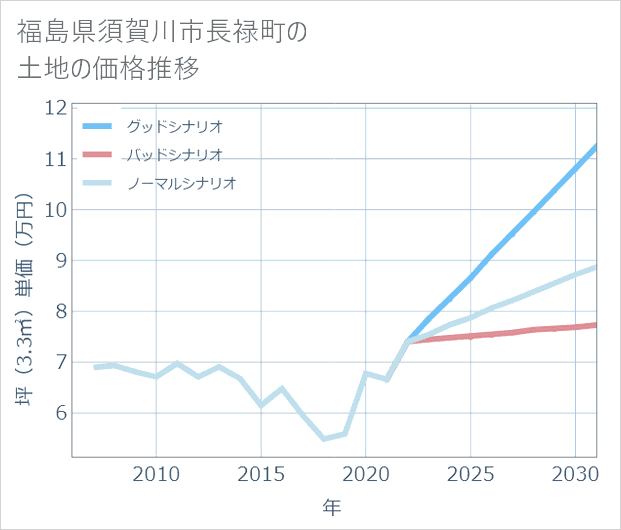 福島県須賀川市長禄町の土地価格推移