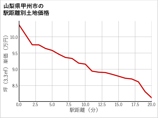 山梨県甲州市の徒歩距離別の土地坪単価