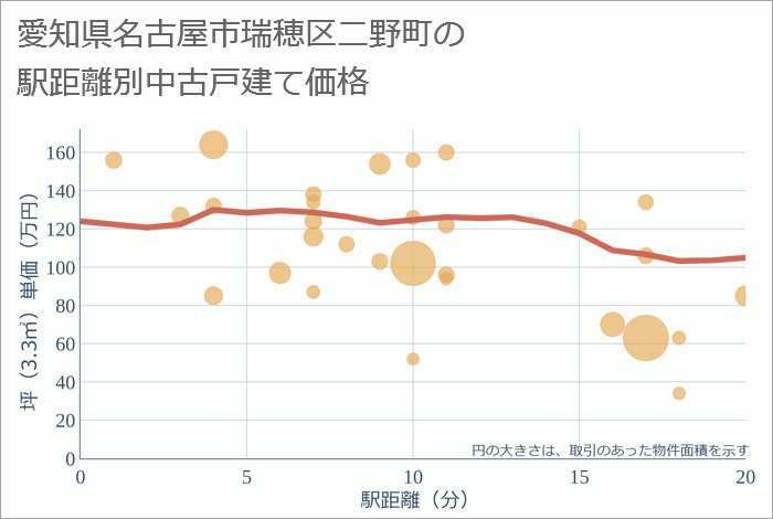 愛知県名古屋市瑞穂区二野町の徒歩距離別の中古戸建て坪単価