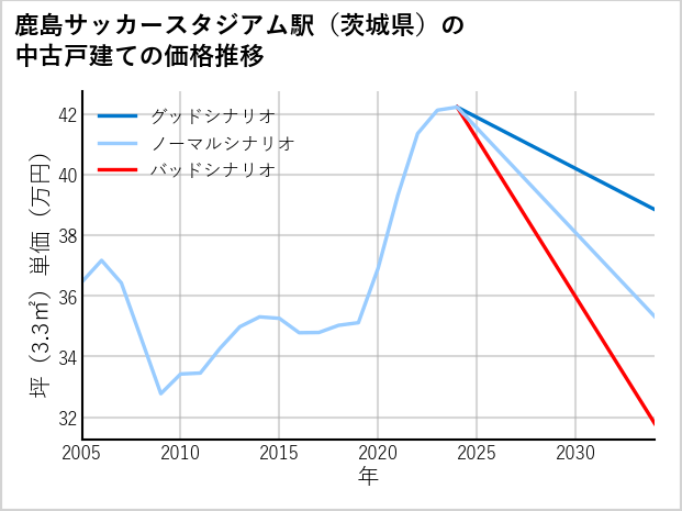 鹿島サッカースタジアム駅（茨城県）の中古戸建て価格推移