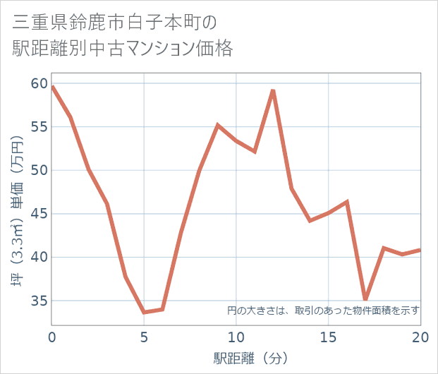 三重県鈴鹿市白子本町の徒歩距離別の中古マンション坪単価