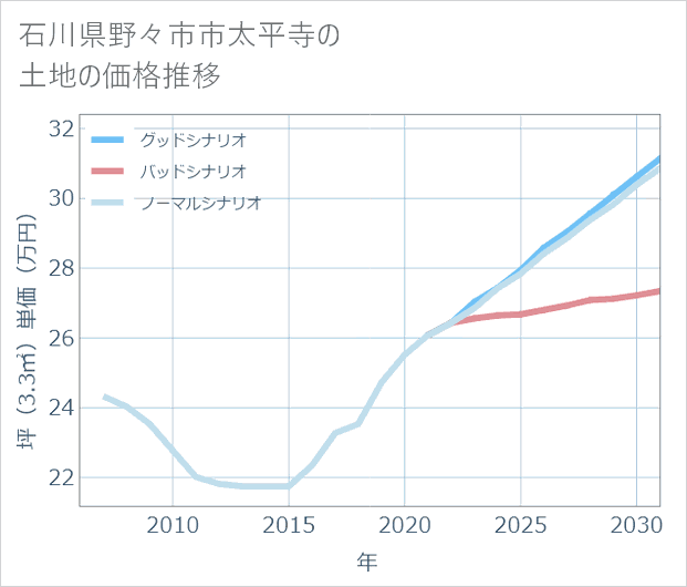 石川県野々市市太平寺の土地価格推移