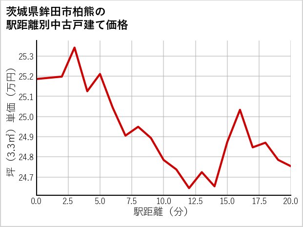 茨城県鉾田市柏熊の徒歩距離別の中古戸建て坪単価